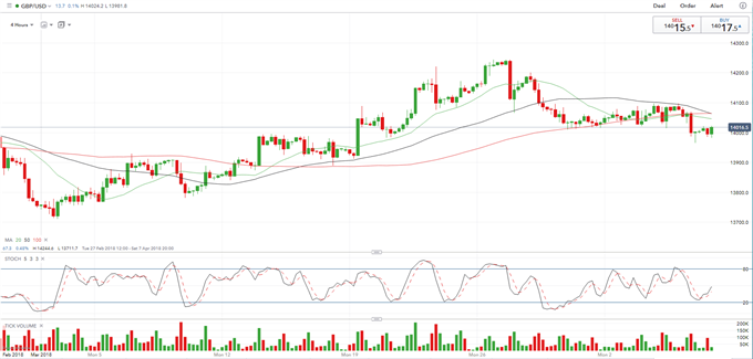 GBP: Lack of Data Leaves Sterling Adrift