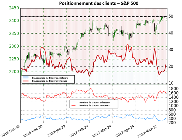 Le positionnement des traders indique que le S&P500 peut se renverser à la baisse
