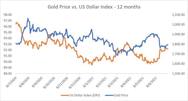 Gold Prices at Two-Week Highs as The US Dollar Falls, Eyeing $1,800