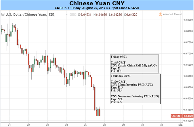 Yuan Outlook Mixed on PBOC's Guidance, Chinese PMI