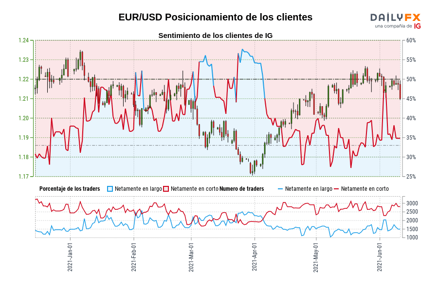 EUR/USD Posicionamiento de los clientes