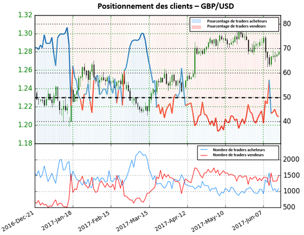 Selon le Sentiment, la Livre Sterling devrait continuer d'augmenter face au dollar US