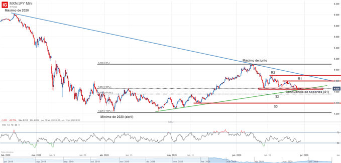 Gráfico técnico del MXN/JPY