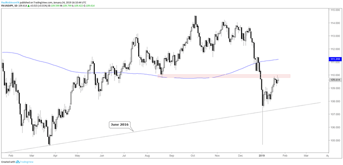 المخطط اليومي لزوج العملات الدولار الأمريكي مقابل الين الياباني USD/JPY، انخفاض أغسطس
