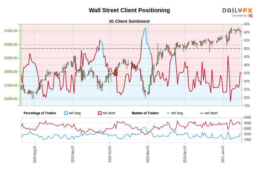 Wall Street Client Positioning