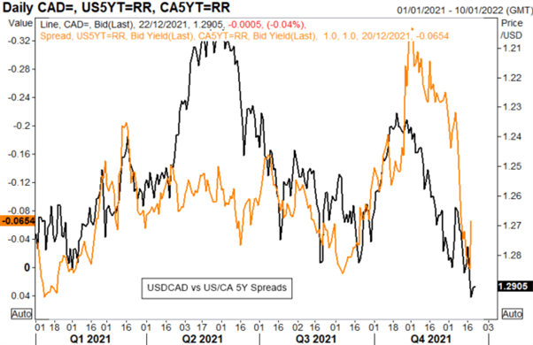 Canadian Dollar Looking Undervalued vs USD, Markets Chop as Volumes Dwindle