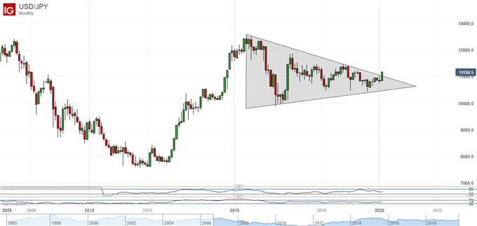 US Dollar Vs Japanese Yen, Monthly Chart