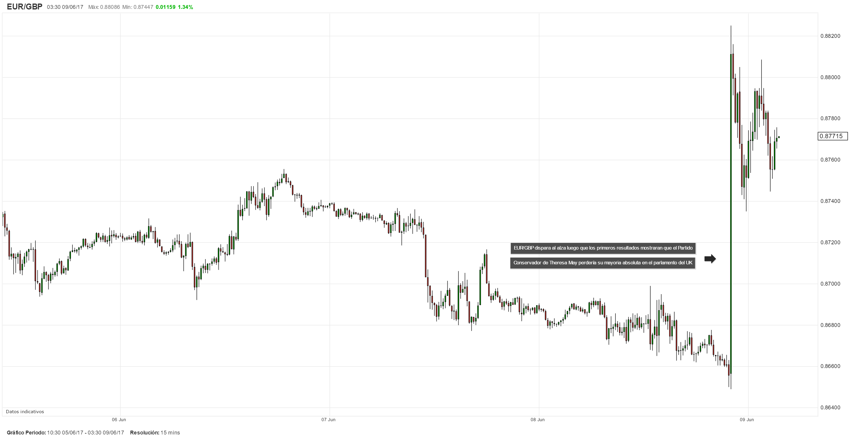 La posibilidad de un Parlamento colgado hunde a la libra esterlina; EUR/GBP se dispara al alza