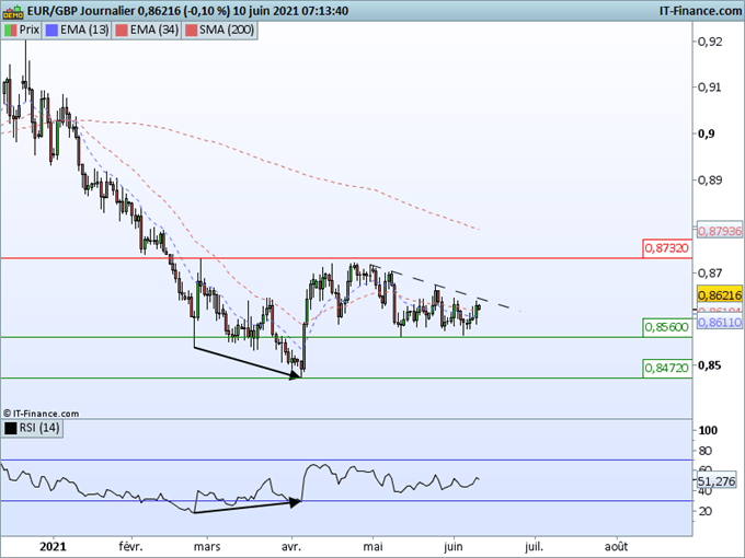 Morning Meeting Forex : Super Jeudi ! EUR/GBP : Support sur 0,8560