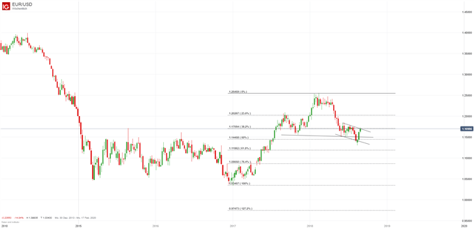 EURUSD Chartanalyse mit Fibonacci-Retracements und Trendlinien