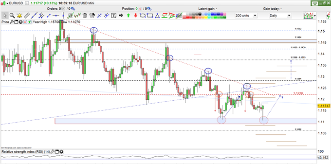 EUR/USD price daily chart 23-05-19
