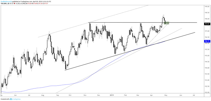 US Dollar Index (DXY) daily chart, testing big support