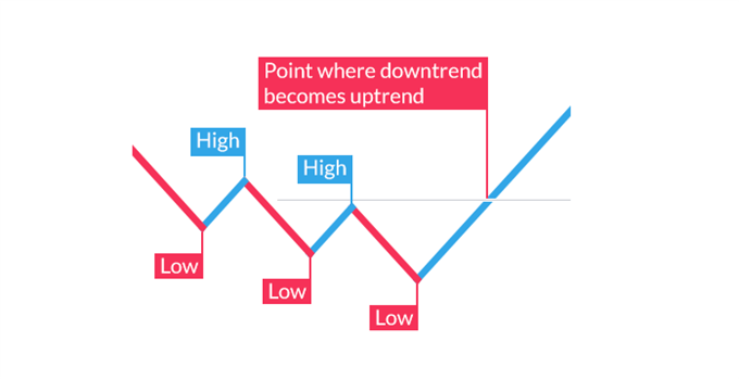 point when a downtrend becomes uptrend
