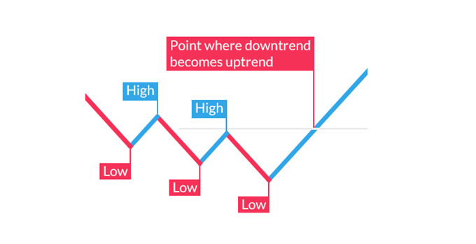 forex up trend