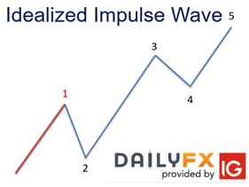 What is the Impulse Wave Pattern and How do you Trade it?