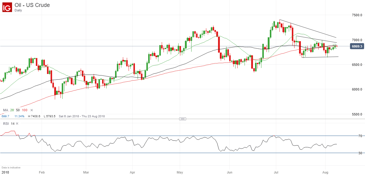 Us Crude Oil Price Chart