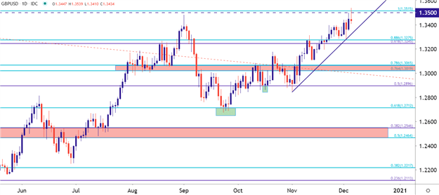 GBP/USD Chart