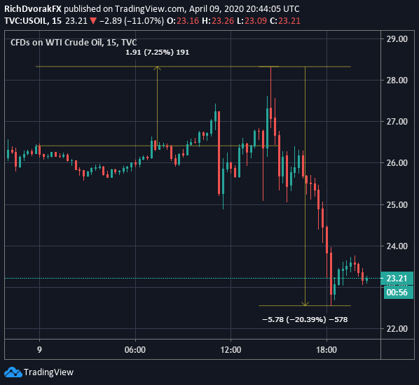 Crude Oil Price Chart OPEC+ Deal Saudi Arabia Russia Supply Cuts
