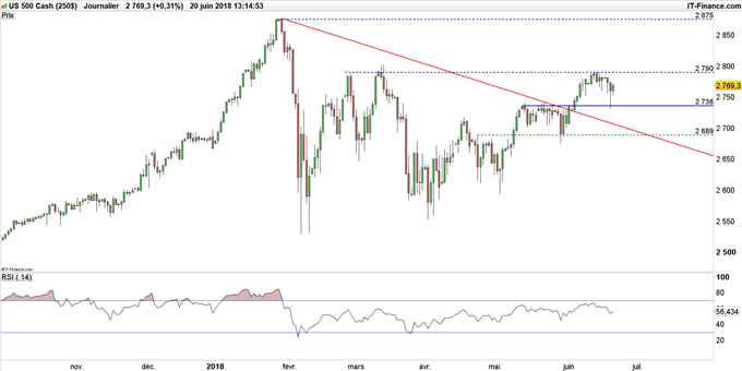 Graphique du S&P 500 en données journalières