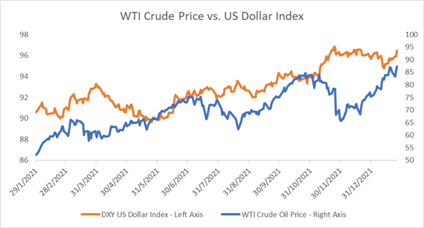 Crude Oil Prices Near 7-Year High on Ukraine Standoff, Falling Cushing Stockpiles