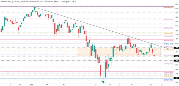 Обновление европейского рынка: DAX, CAC и FTSE падают, акции падают