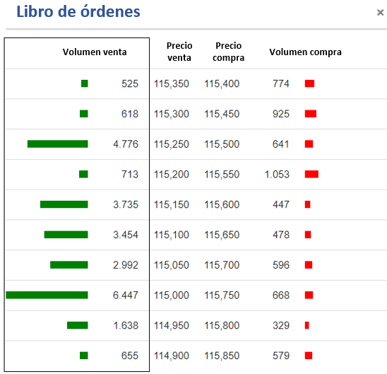 El libro de órdenes de Xetra para Wirecard muestra que se ofrecen más acciones de las que se demandan.