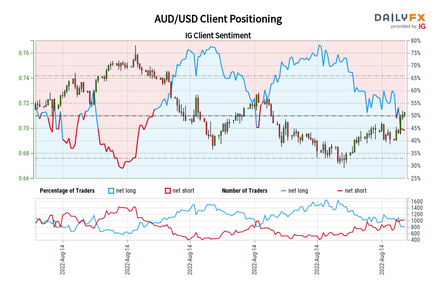 AUD/USD Client Positioning