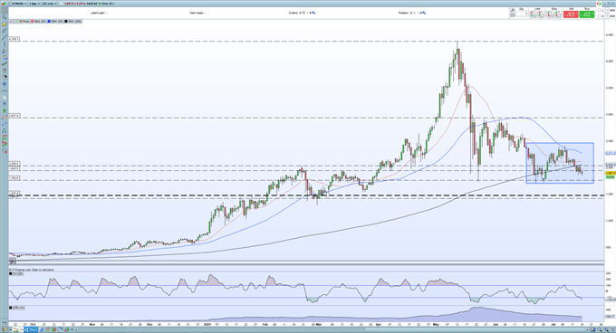 Bitcoin (BTC), Ethereum (ETH) Sell-Off Into The Weekend, Support Looks Increasingly Fragile