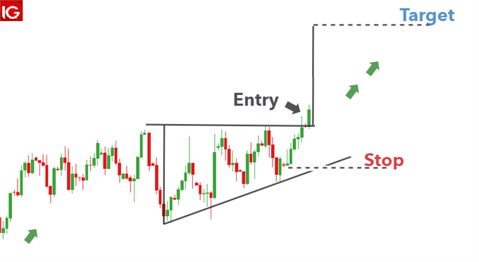 ascending triangle example USD/CAD