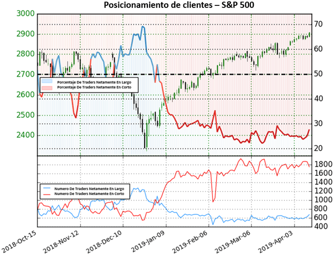 Posicionamiento US 500 - 12/04/2019