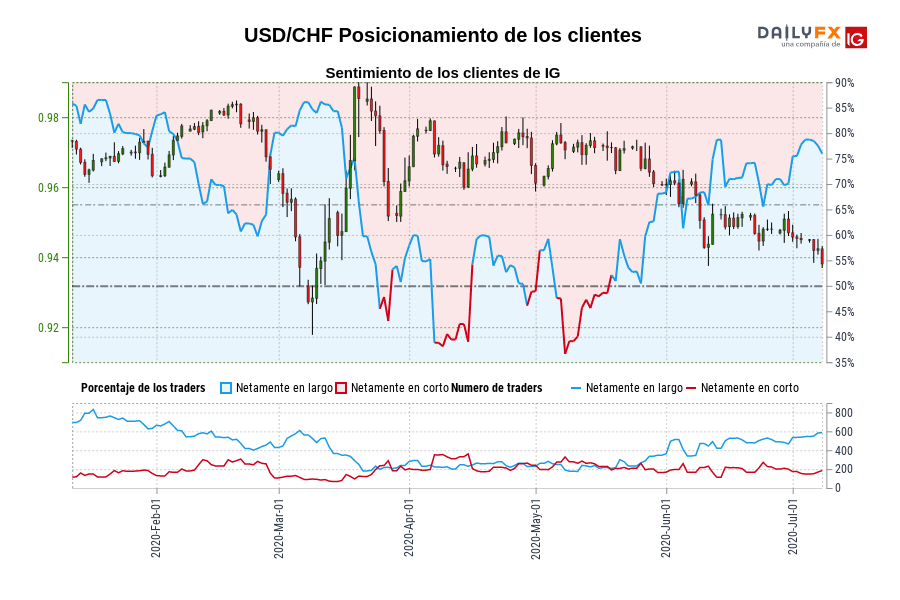 USD/CHF Posicionamiento de los clientes