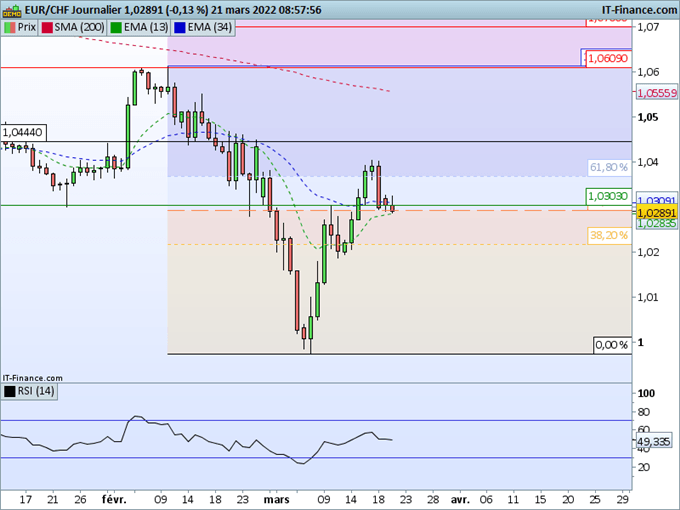 Morning Meeting Forex : Le yen reste faible ; l’EUR/CHF a retracé 61,8% de sa baisse