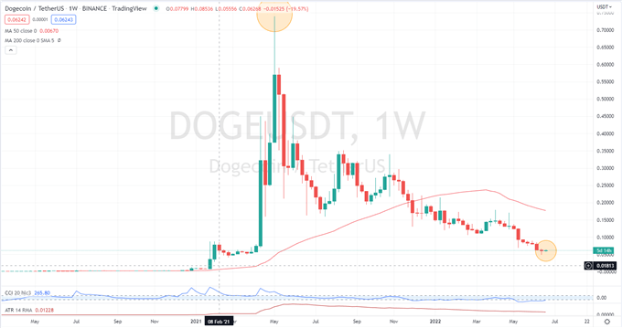 Bitcoin (BTC/USD) Latest - Bitcoin Back Above $21k, Musk Gives Dogecoin a Boost