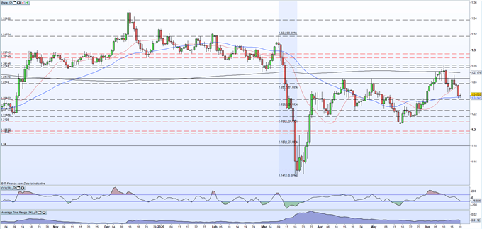 British Pound (GBP) Latest: GBP/USD Treading on Support, UK Retail Sales Beat Lowly Expectations