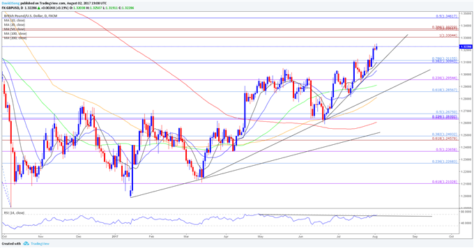 GBP/USD Daily Chart