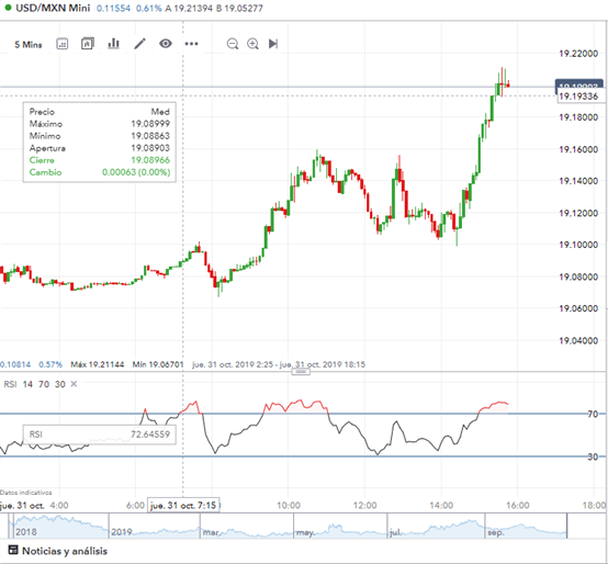 Peso mexicano sucumbe ante los vendedores por aversión al riesgo; USDMXN toca los 19.20