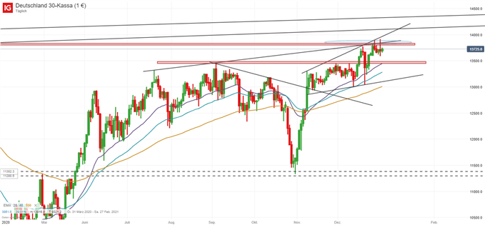 DAX Prognose