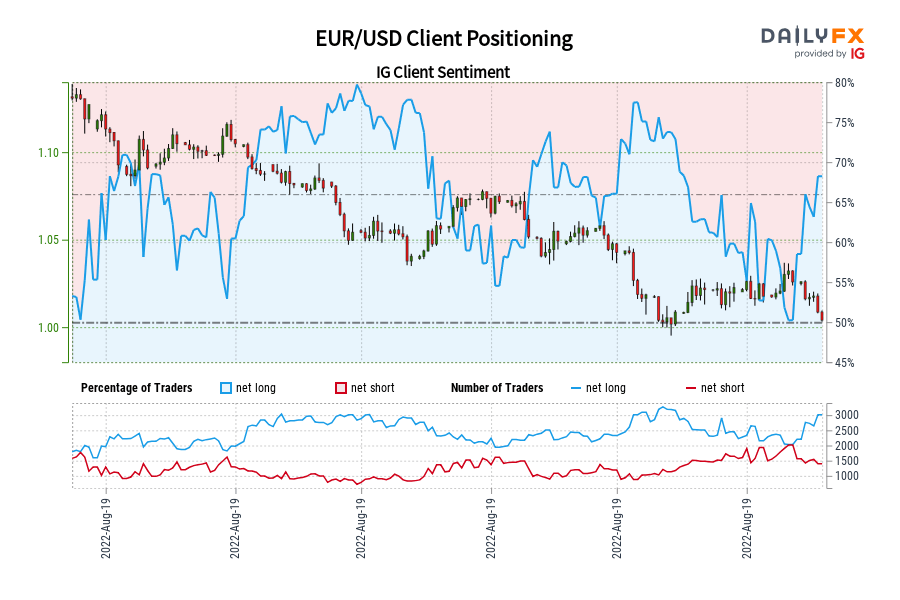 EUR/USD Client Positioning