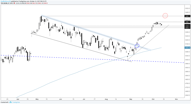 Analyse technique du DAX et du CAC : Les figures de consolidation entraineront la hausse