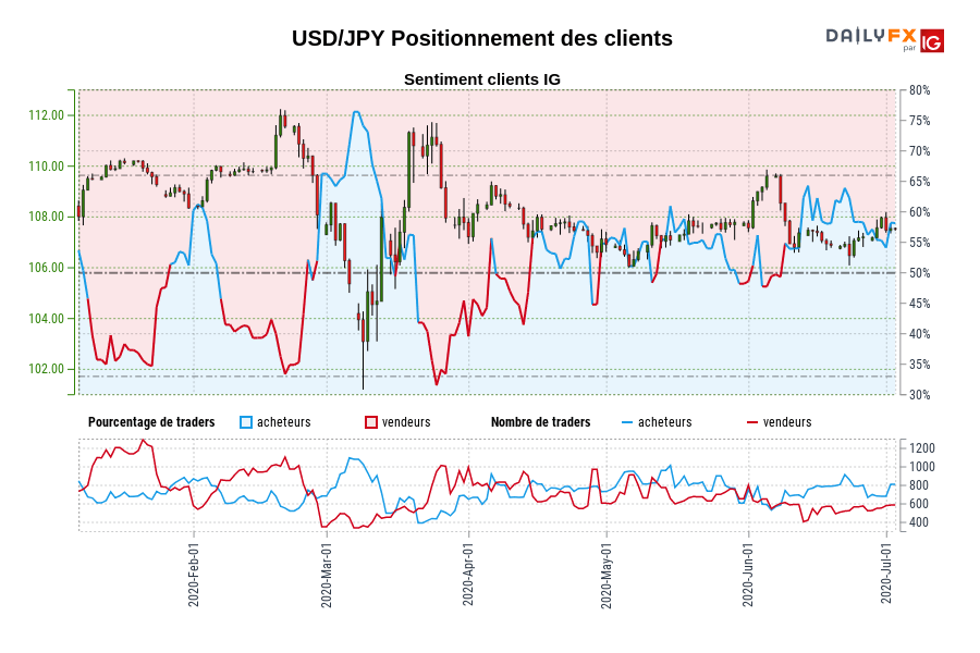 USD/JPY Positionnement des clients