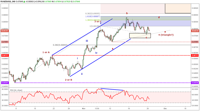 NZDUSD elliott wave forecast for a bullish trend.