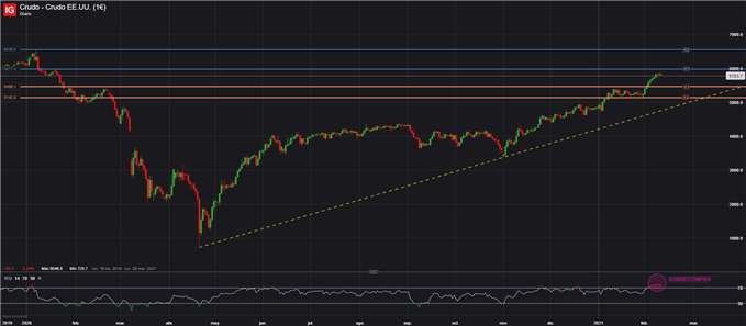 WTI PRECIO PETROLEO CRUDO DIARIO 11 DE FEBRERO 2021