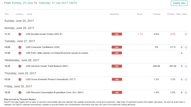 U.S. Dollar Bearish Channel Persists as Heavy Week of Drivers Begins