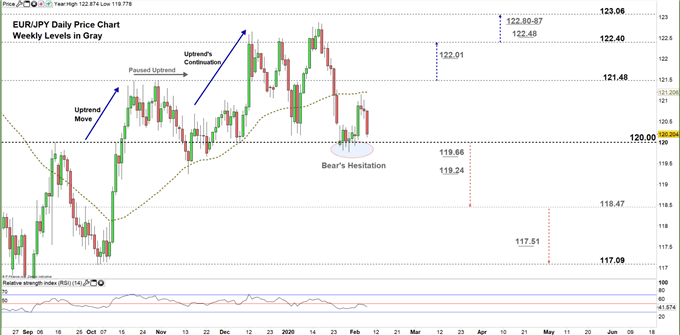 EURJPY daily price chart 07-02-20 zoomed in
