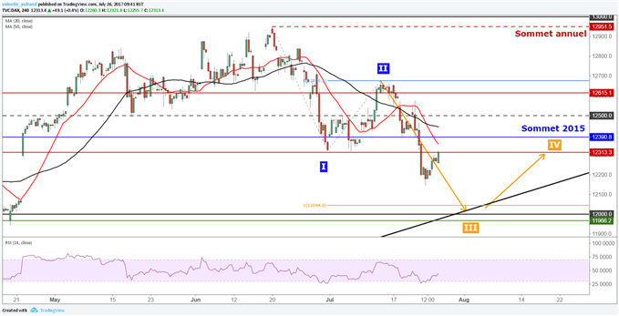 Le rebond de Wall Street se propage sur le DAX 30 et CAC 40