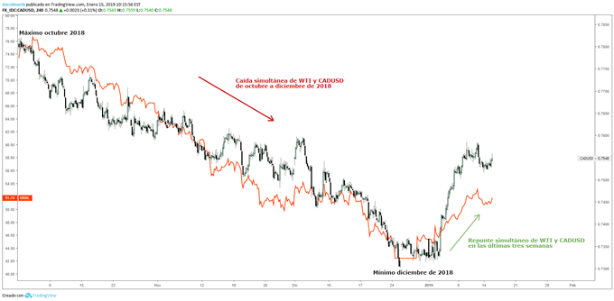 Impacto de la caída del precio del petróleo sobre el dólar canadiense.