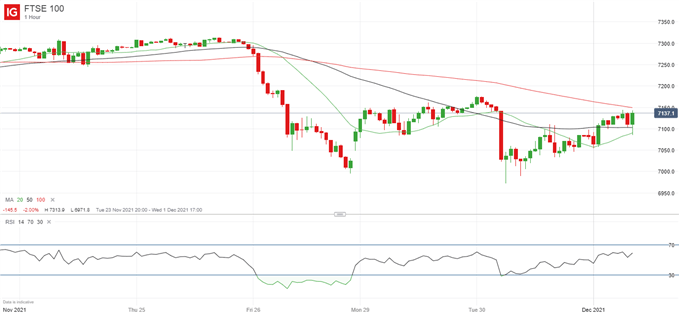 Latest FTSE 100 price chart.