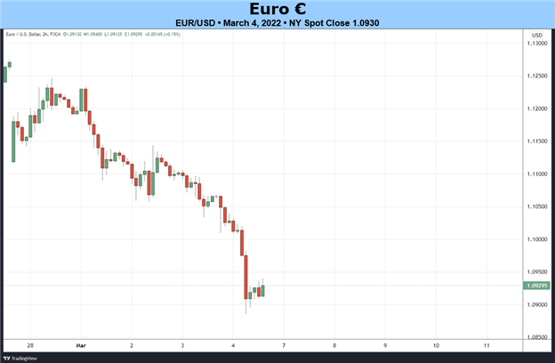 Weekly Fundamental Euro Forecast: Further Losses Expected