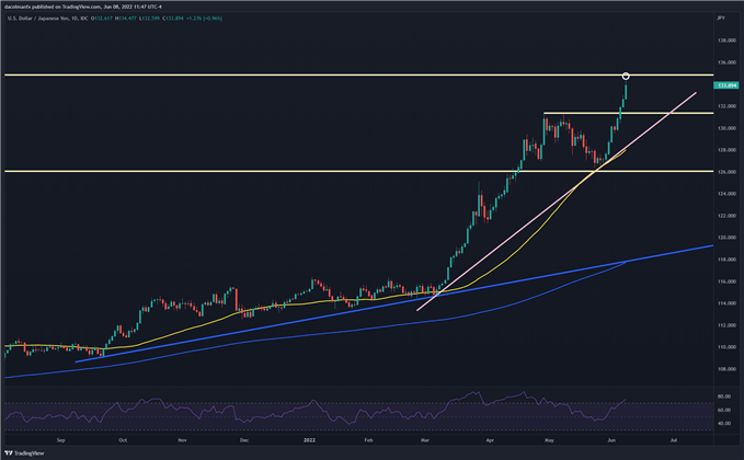 USD/JPY достигла максимума за два десятилетия на фоне резкого роста доходности в США. Сохранится ли ралли доллара США?