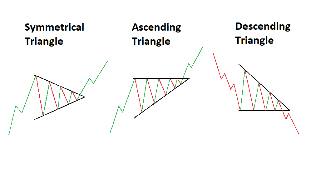 ascending triangle ascending wedge